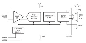 14-Bit, 40Msps Ultralow Power 1.8V ADCs
