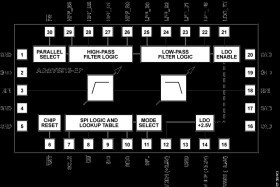 X Band, Digitally Tunable, High-Pass and Low-Pass Filter