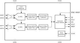 Automotive, two-channel, 24-bit, 64-kSPS simultaneous-sampling delta-sigma ADC