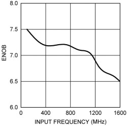 8-Bit, 1.5-GSPS Analog-to-Digital Converter (ADC)