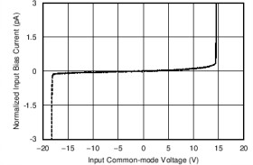 Single, 5.5-MHz, high slew rate, low-noise, low-power, RRO precision JFET operational amplifier