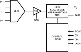 Automotive, 4-channel, 50 ksps to 200 ksps, 10-bit A/D converter