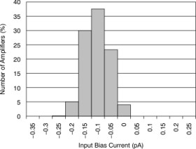 Dual, precision, zero-crossover, 20-MHz, 0.9-pA Ib, RRIO, CMOS operational amplifier