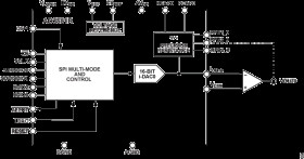 Single Channel, 16-Bit, 33 MUPS, Multispan, Multi-IO SPI DAC