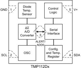 ±0.5°C accurate I²C temperature sensor with alert option