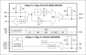 11.3Gbps Transceiver with Digital Monitors and DC-Coupled Laser Driver