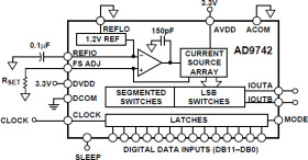 12-Bit, 210 MSPS D/A Converter