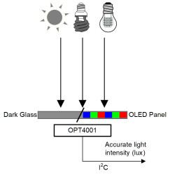 High-speed high-precision digital ambient light sensor (ALS)