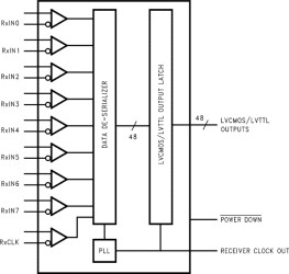 133-MHz 48-bit Channel Link deserializer