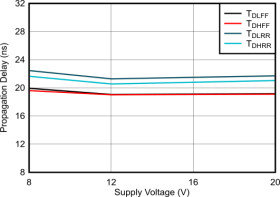 120V 4.5A half-bridge gate driver with 8V UVLO and negative voltage handling