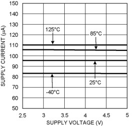 Dual, 5.5-V, 1-MHz, high output current (75-mA) op amp