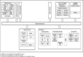 Sitara processor: Arm Cortex-A8, HDMI, 3D graphics