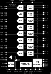 Octal, 14-Bit, 40/65 MSPS Serial LVDS 1.8 V A/D Converter