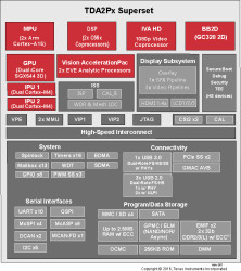 High performance SoC family w/ options for graphics, imaging, video and vision acceleration for ADAS