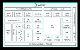 Sub-1GHz Ultra-Low-Power RF ISM Transceiver