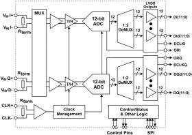 12-Bit, Dual 500-MSPS or Single 1.0-GSPS, RF Sampling Analog-to-Digital Converter (ADC)