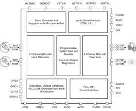 Automotive stereo audio codec with 112dB ADC, 120dB DAC, high-voltage input, mic bias & diagnostics