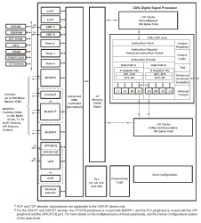 C64x fixed point DSP- up to 850MHz, McBSP, PCI
