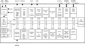 8 MHz MCU with 116KB Flash, 8KB SRAM, 12-bit ADC, Dual DAC, DMA, 3 OpAmp, 160 seg LCD