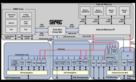 High Performance Fourth Generation DSP