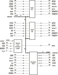 Dual UART with 16-Byte FIFOs & Parallel Port