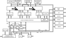 Blackfin Symmetric Multi-Processor for Consumer Multimedia
