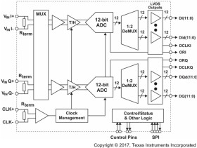Radiation-hardness-assured (RHA), QMLV, 300-krad, 12-bit, dual 1.6-GSPS or single 3.2-GSPS ADC