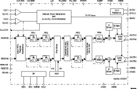 Dual-Channel, 16-Bit, 500-MSPS, 1x-8x Interpolating Digital-to-Analog Converter (DAC)