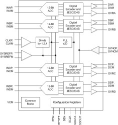 Quad-Channel, 12-Bit, 160-MSPS Analog-to-Digital Converter (ADC)