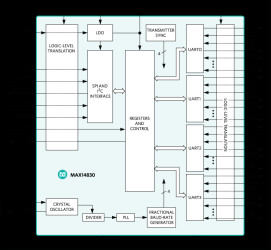 Quad Serial UART with 128-Word FIFOs
