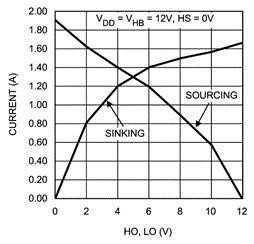 1.8-A, 100-V half bridge gate driver with 8-V UVLO and adaptive delay