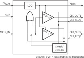 Dual-channel square/sine-to-square wave clock buffer