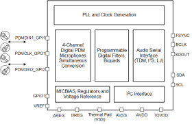 Automotive, 127-dB SNR, 768-kHz, four-channel, PDM-input to TDM- or I²S-output converter