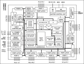 Network Microcontrollers with Ethernet and CAN