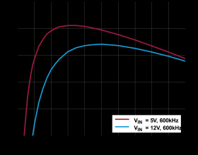 20V, 20A Step-Down DC-to-DC μModule Regulator