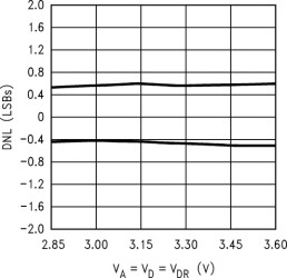 12-Bit, 62-MSPS Analog-to-Digital Converter (ADC)