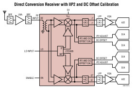 Wideband IQ Demodulator with IIP2 and DC Offset Control