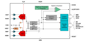 10-bit, two-channel, 125-MSPS ADC single clock cycle latency up to 16x decimation digital comparator