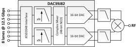 Dual-Channel, 16-Bit, 2.8-GSPS, 1x-16x Interpolating Digital-to-Analog Converter (DAC)