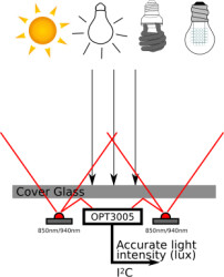 Ambient light sensor (ALS) for video surveillance cameras