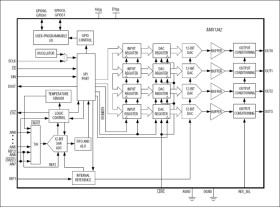 12-Bit, Multichannel ADCs/DACs with FIFO, Temperature Sensing, and GPIO Ports