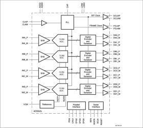 Quad-Channel, 12-Bit, 80-MSPS Analog-to-Digital Converter (ADC)