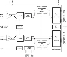 Dual-Channel, 11-Bit, 125-MSPS Analog-to-Digital Converter (ADC)