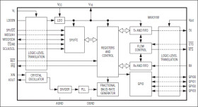 SPI/I²C UART with 128-Word FIFOs in WLP