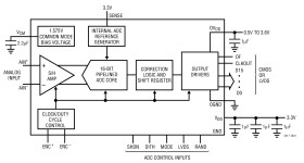 16-Bit, 105Msps Low Noise ADC