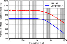 High Common Mode Voltage Difference Amplifier | D | 8 | -40 to 125