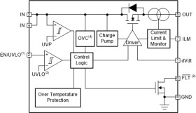 2.7-V to 18-V, 34mΩ, 0.5-4A eFuse with over voltage protection in small WSON package