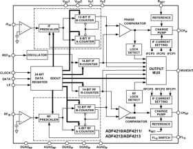 Dual, Integer-N 0.5 GH / 3.0 GH PLL