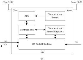 JEDEC DDR5 temperature sensor with 0.5 °C accuracy