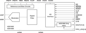 16 Bit, 5MSPS Single Channel Delta-Sigma ADC Single with FIFO